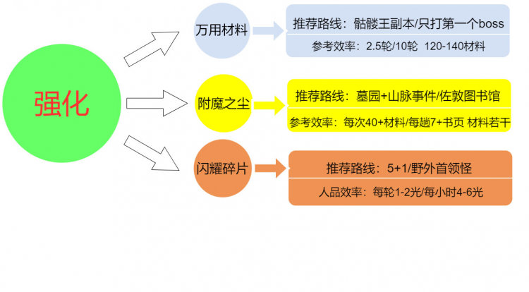 暗黑不朽怎么刷强化材料最快 暗黑破坏神不朽强化材料速刷攻略